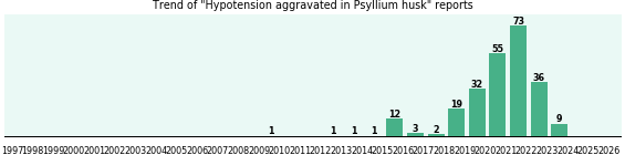 Could Psyllium husk cause Hypotension aggravated?